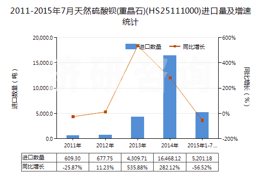 2011-2015年7月天然硫酸鋇(重晶石)(HS25111000)進口量及增速統(tǒng)計